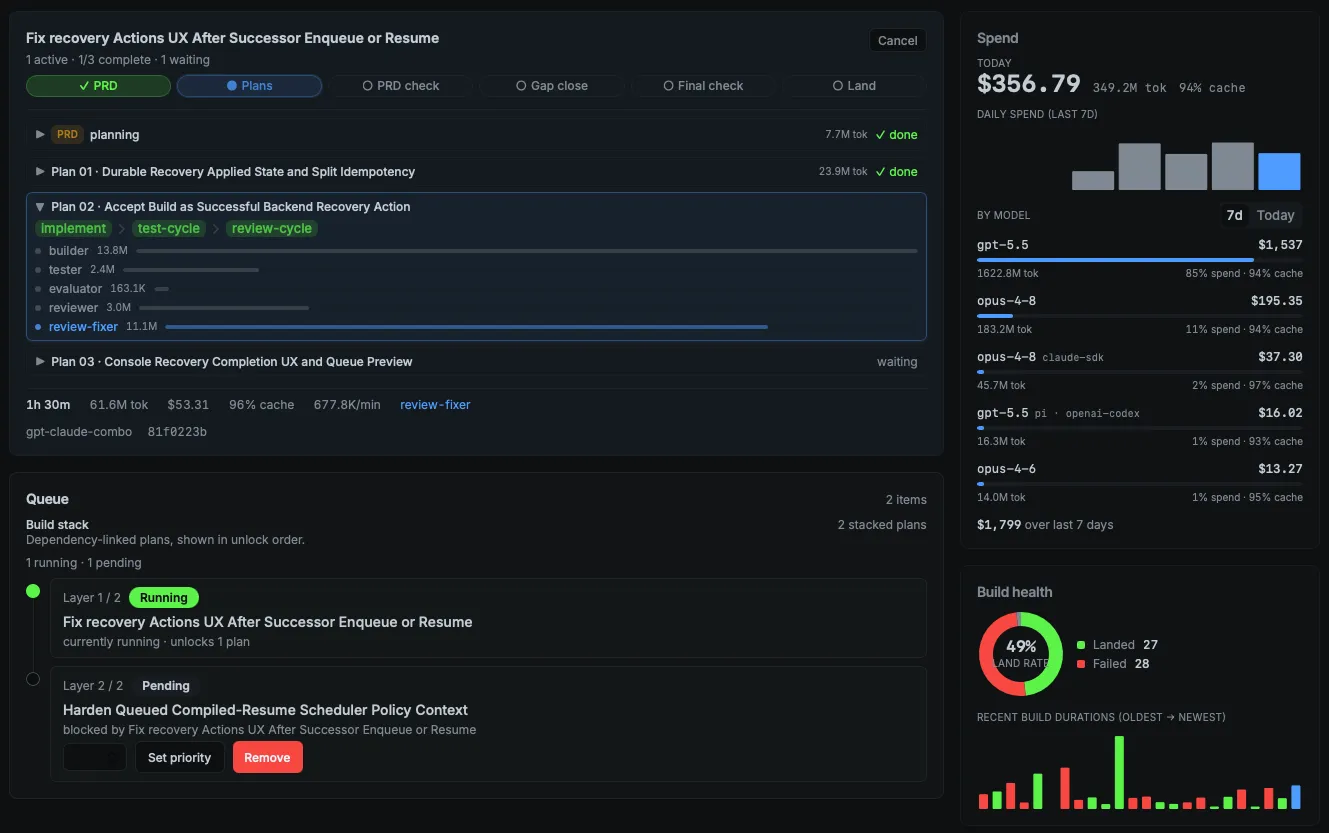 eforge console showing a recovery build running, a dependent plan waiting, spend by model, and build health.